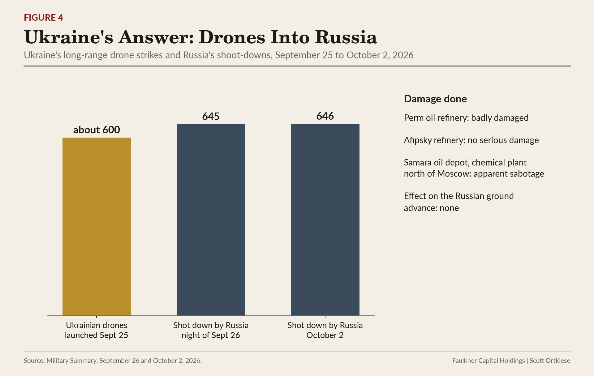 Bar chart of about 600 Ukrainian drones launched on September 25 against 645 and 646 shot down by Russia, with a list of the damage.
