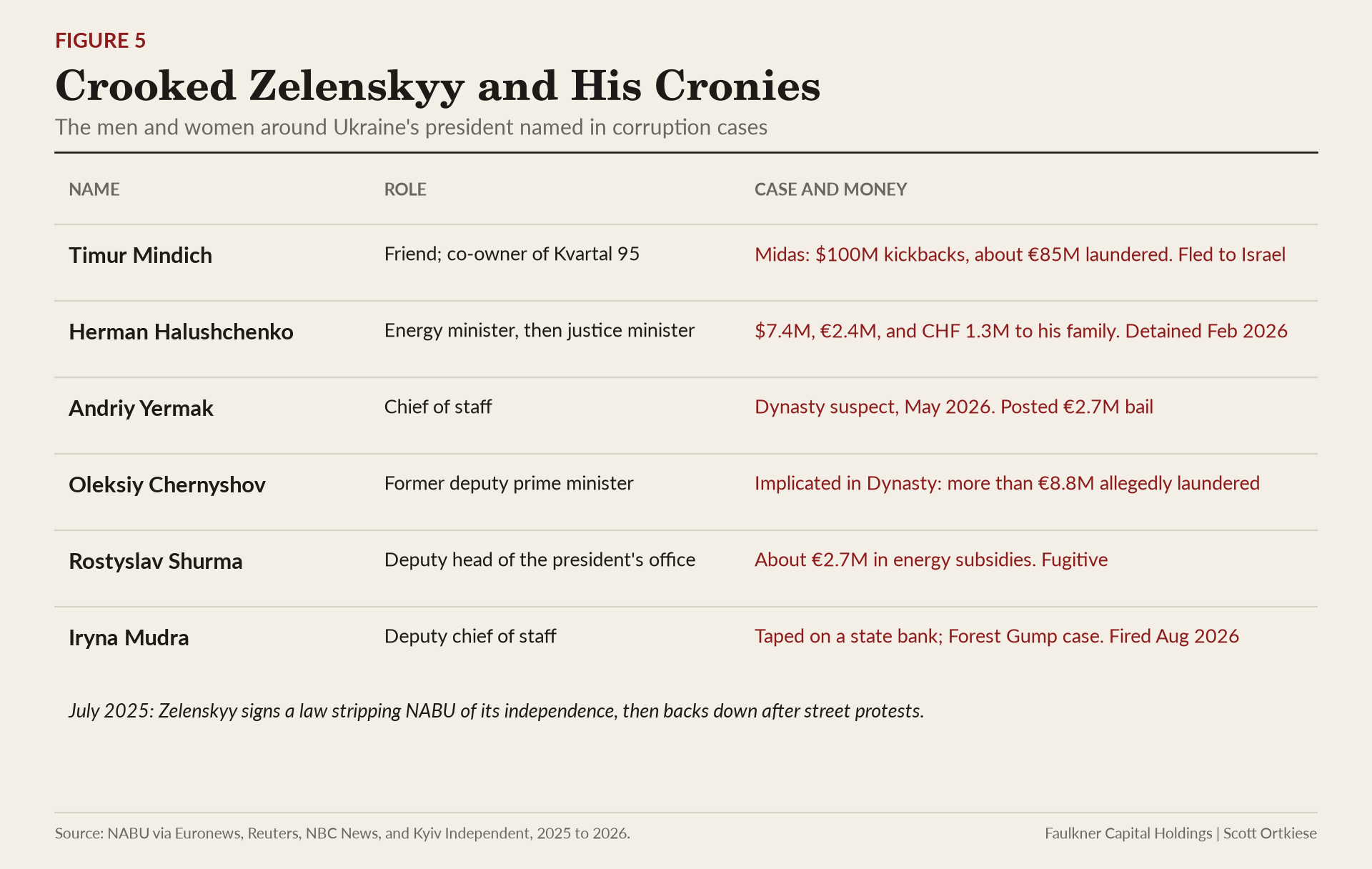 Table of 6 people in Zelenskyy's circle, their roles, and the corruption cases and sums tied to them.