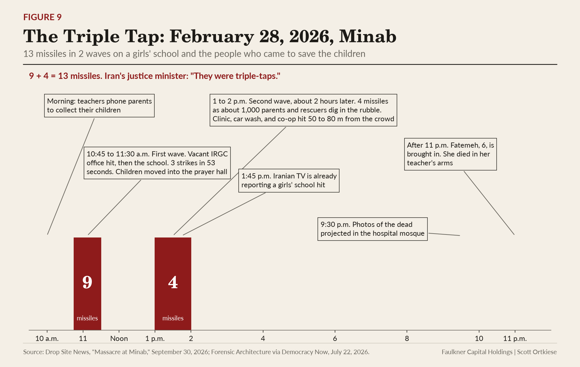 Timeline of February 28, 2026 in Minab showing a first wave of 9 missiles between 10:45 and 11:30 a.m. and a second wave of 4 missiles between 1 and 2 p.m.