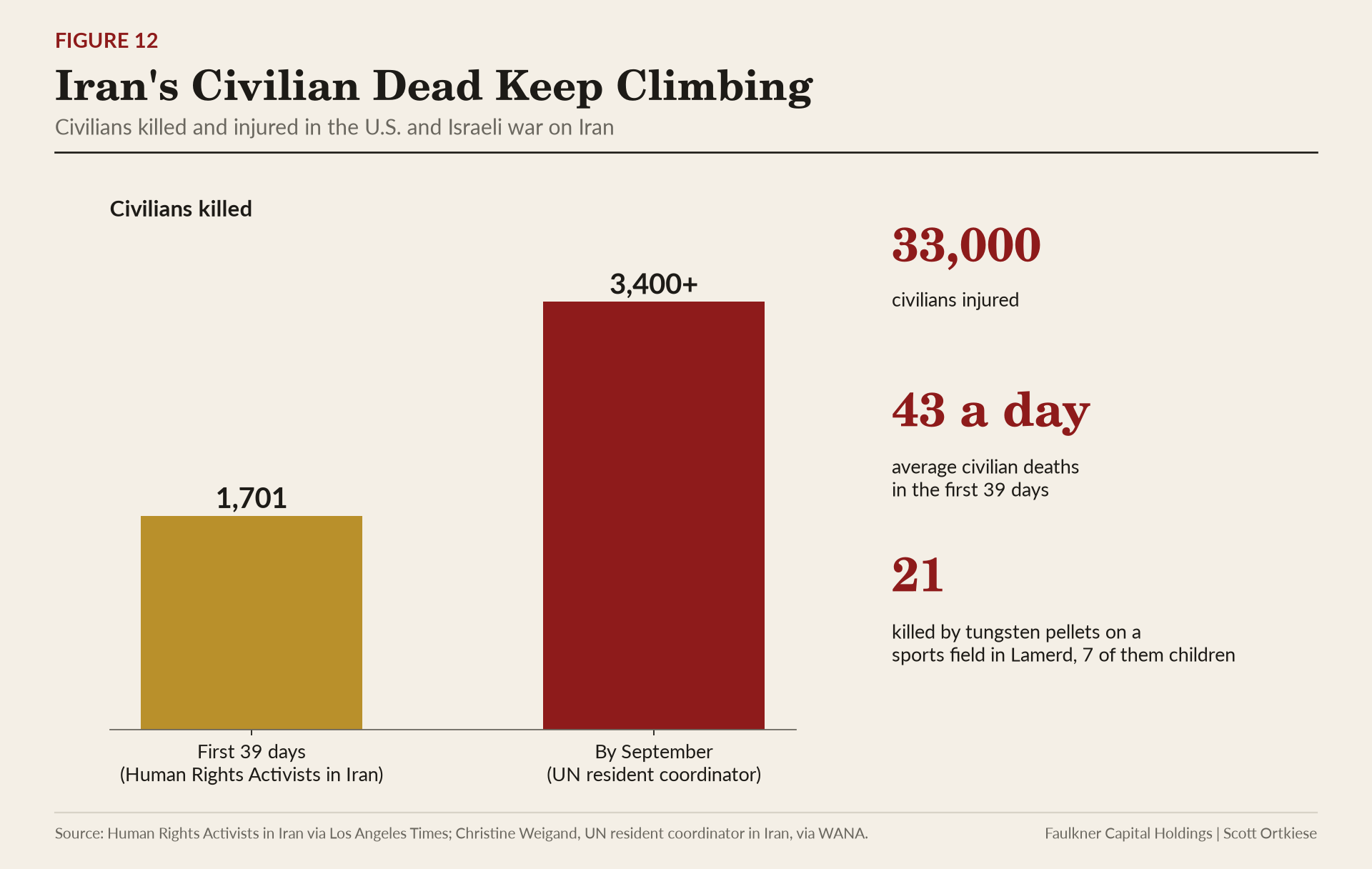 Bar chart of 1,701 civilians killed in the first 39 days and more than 3,400 by September, with 33,000 injured.