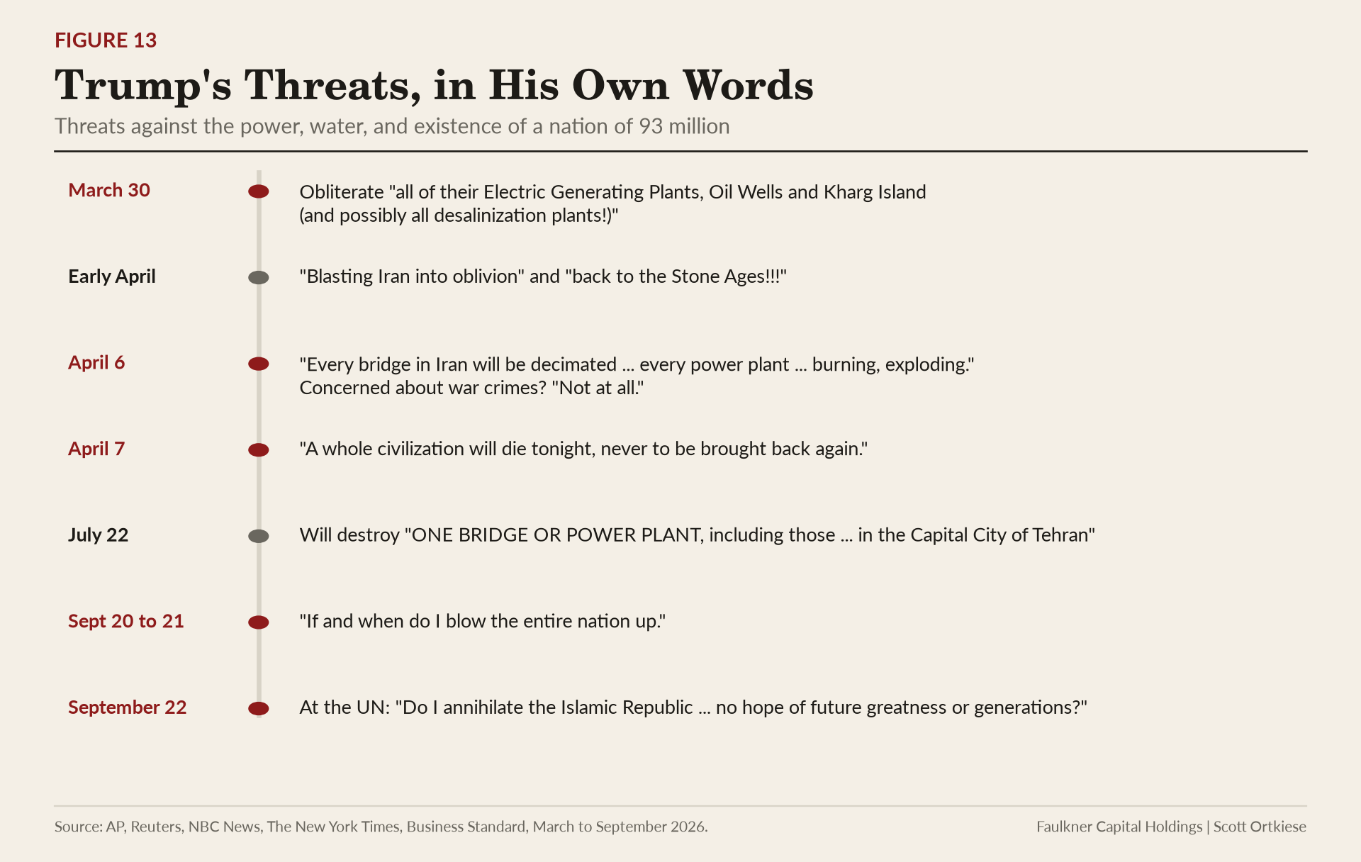 Timeline of 7 Trump threats against Iran from March 30 to September 22, 2026, quoted in his own words.
