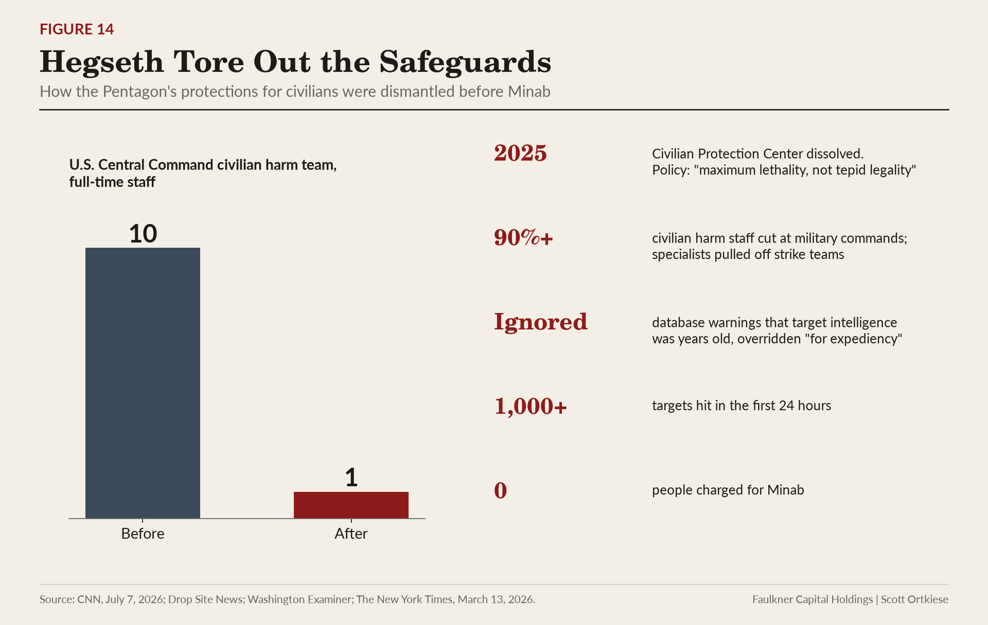 Bar chart of U.S. Central Command civilian harm staff falling from 10 to 1, with a list of other safeguards removed.