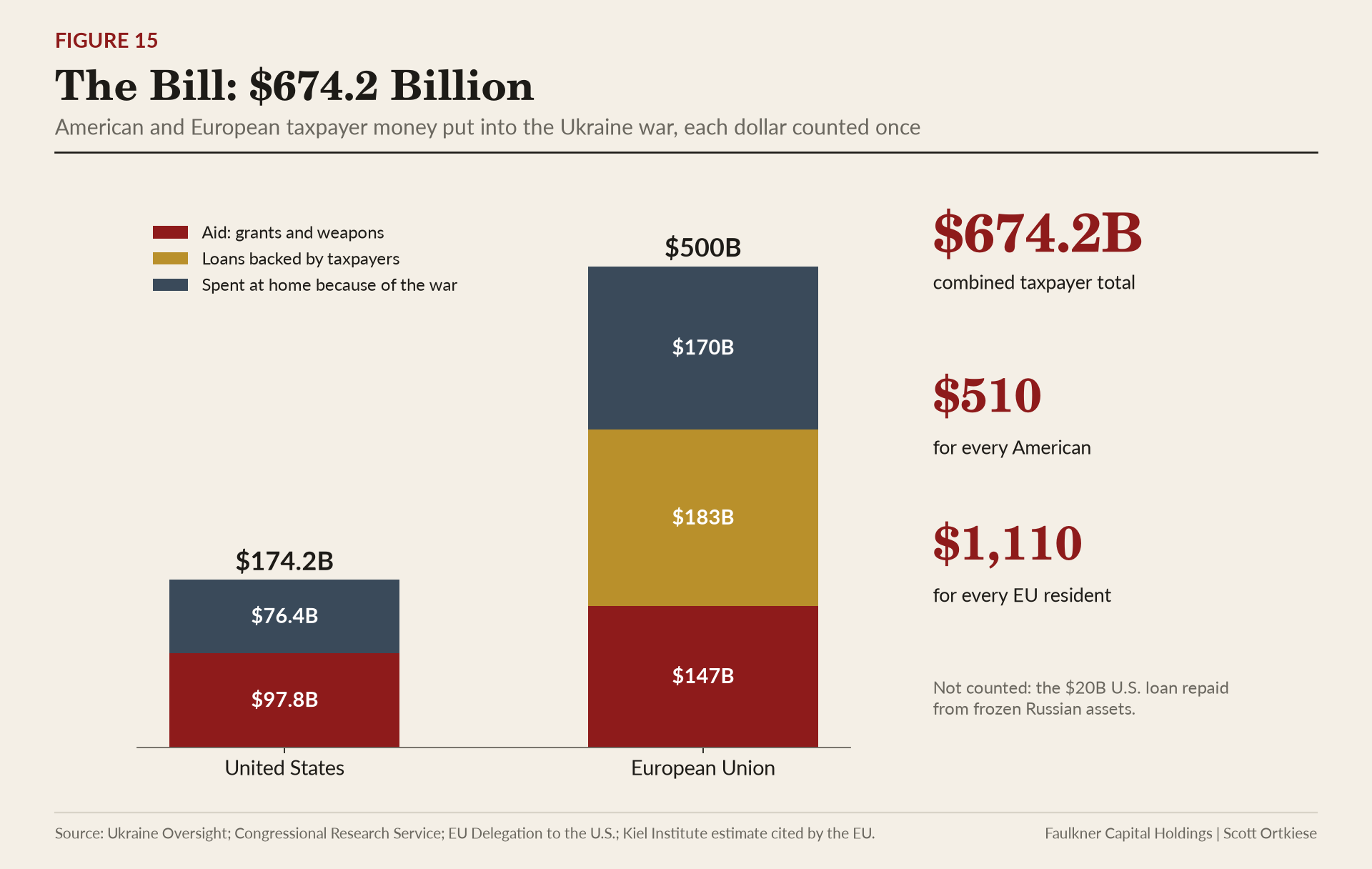 Stacked bar chart of U.S. and EU spending on the Ukraine war split into aid, loans and domestic spending, totaling $674.2 billion.