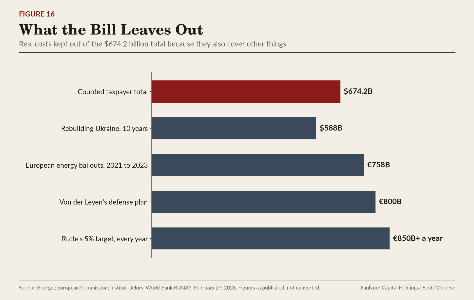Horizontal bar chart comparing the $674.2 billion counted total with $588 billion for rebuilding, 758 billion euros in energy bailouts, an 800 billion euro defense plan and more than 850 billion euros a year for the 5% target.