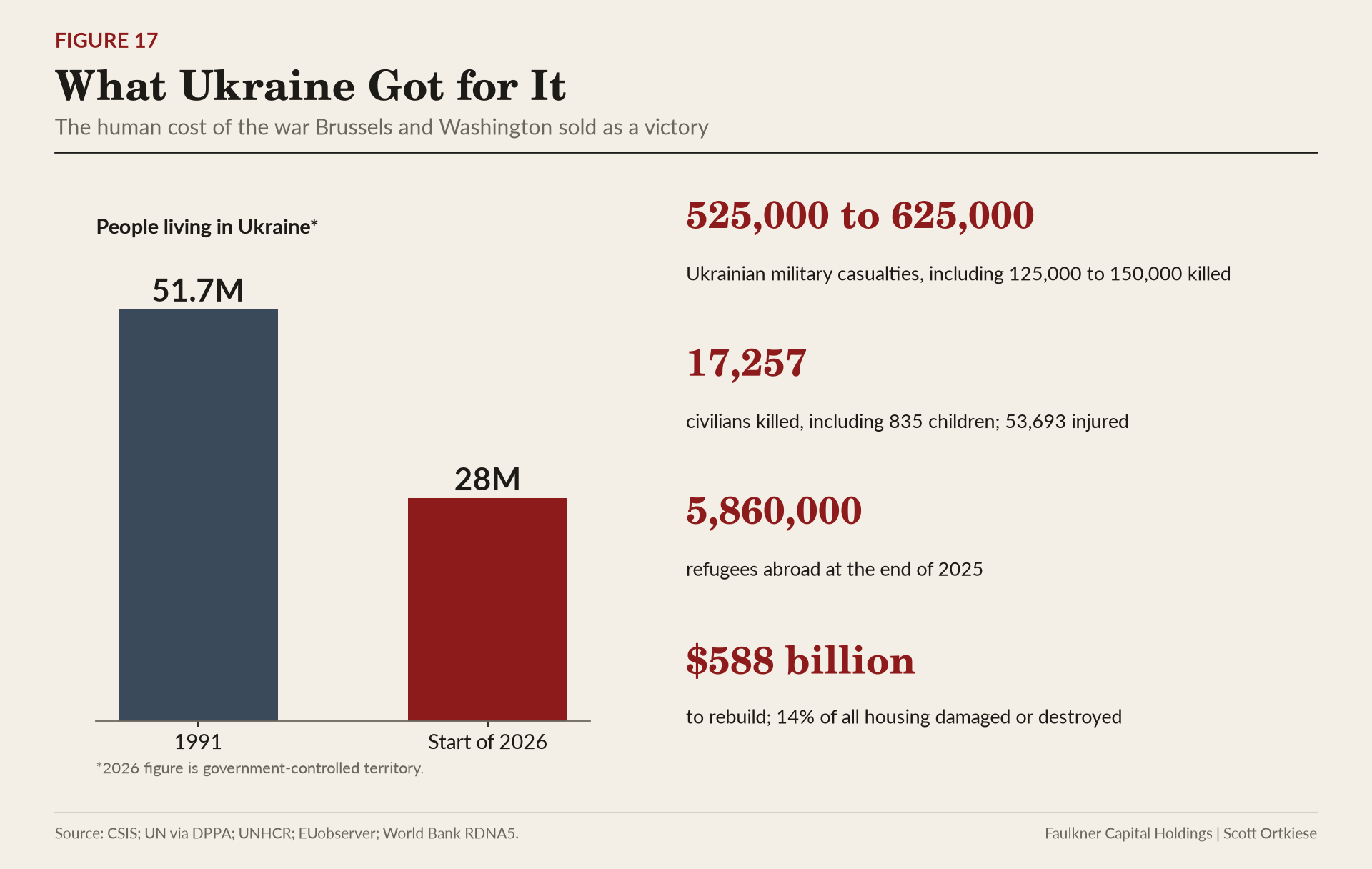 Bar chart of Ukraine's population falling from 51.7 million in 1991 to 28 million in 2026, with casualty, refugee and rebuilding figures.